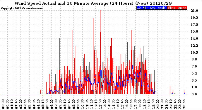 Milwaukee Weather Wind Speed<br>Actual and 10 Minute<br>Average<br>(24 Hours) (New)