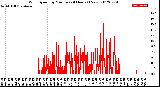 Milwaukee Weather Wind Speed<br>by Minute<br>(24 Hours) (New)