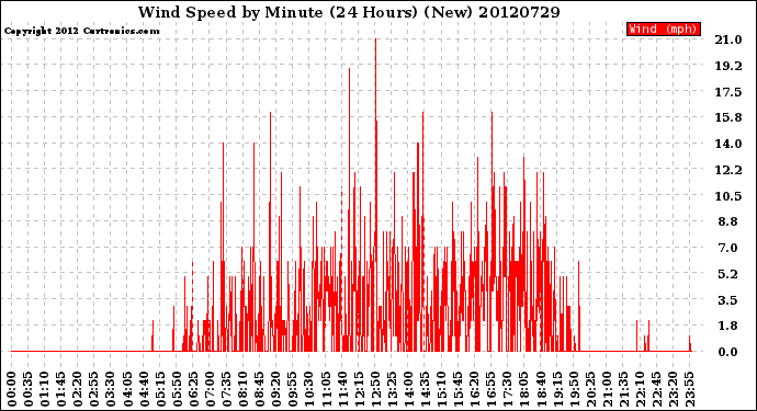 Milwaukee Weather Wind Speed<br>by Minute<br>(24 Hours) (New)