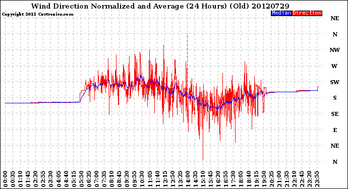 Milwaukee Weather Wind Direction<br>Normalized and Average<br>(24 Hours) (Old)