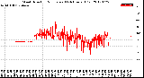 Milwaukee Weather Wind Direction<br>Normalized<br>(24 Hours) (Old)