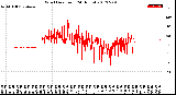 Milwaukee Weather Wind Direction<br>(24 Hours)