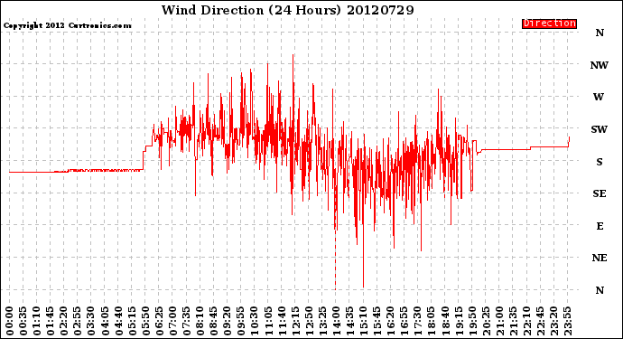 Milwaukee Weather Wind Direction<br>(24 Hours)