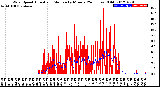 Milwaukee Weather Wind Speed<br>Actual and Median<br>by Minute<br>(24 Hours) (Old)