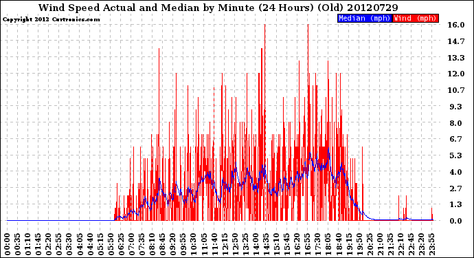 Milwaukee Weather Wind Speed<br>Actual and Median<br>by Minute<br>(24 Hours) (Old)