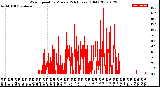 Milwaukee Weather Wind Speed<br>by Minute<br>(24 Hours) (Old)