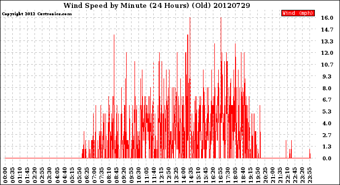 Milwaukee Weather Wind Speed<br>by Minute<br>(24 Hours) (Old)