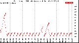 Milwaukee Weather Wind Speed<br>10 Minute Average<br>(4 Hours)