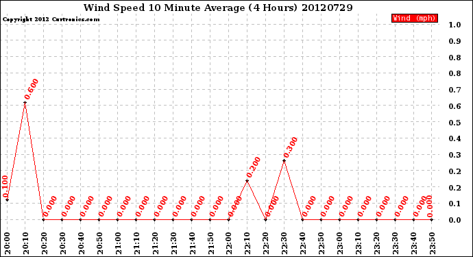 Milwaukee Weather Wind Speed<br>10 Minute Average<br>(4 Hours)