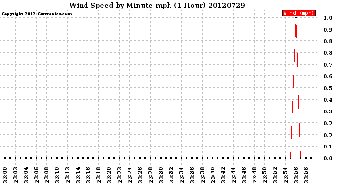 Milwaukee Weather Wind Speed<br>by Minute mph<br>(1 Hour)