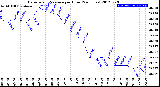 Milwaukee Weather Barometric Pressure<br>per Hour<br>(24 Hours)