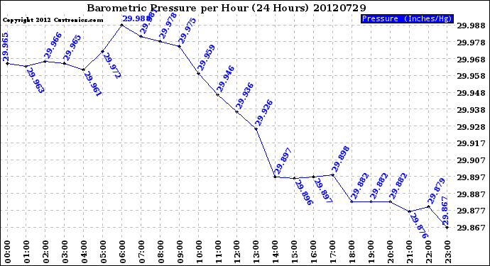 Milwaukee Weather Barometric Pressure<br>per Hour<br>(24 Hours)