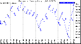 Milwaukee Weather Barometric Pressure<br>Daily High