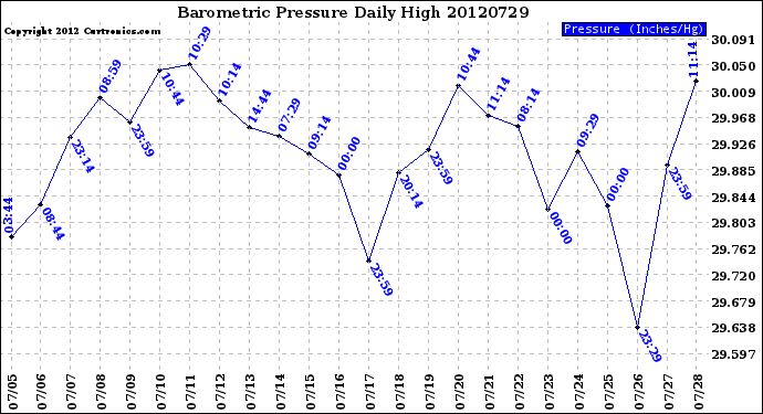 Milwaukee Weather Barometric Pressure<br>Daily High