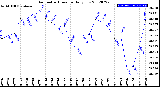 Milwaukee Weather Barometric Pressure<br>Daily Low