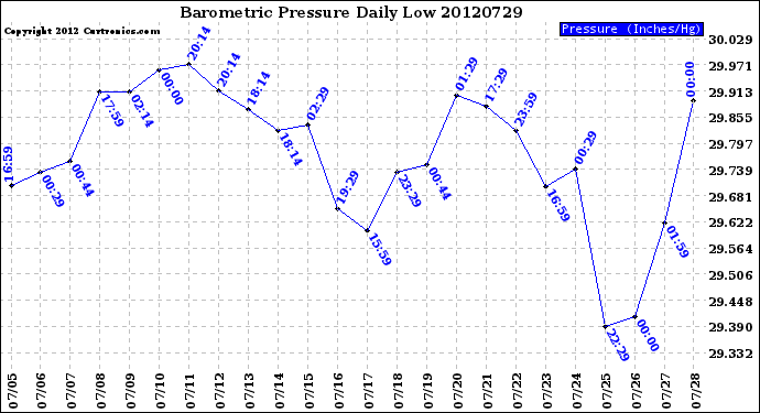 Milwaukee Weather Barometric Pressure<br>Daily Low