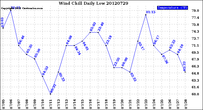 Milwaukee Weather Wind Chill<br>Daily Low