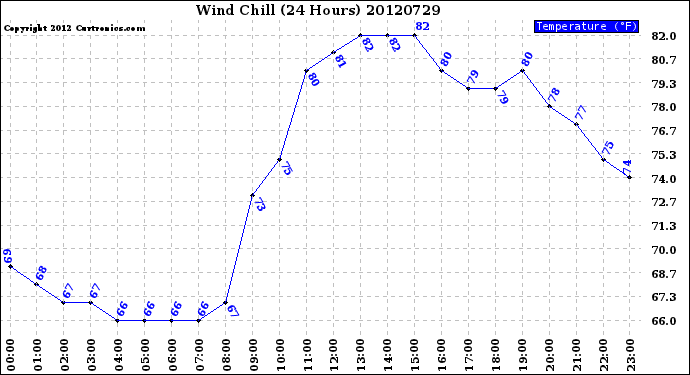 Milwaukee Weather Wind Chill<br>(24 Hours)