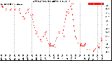 Milwaukee Weather Dew Point<br>(24 Hours)