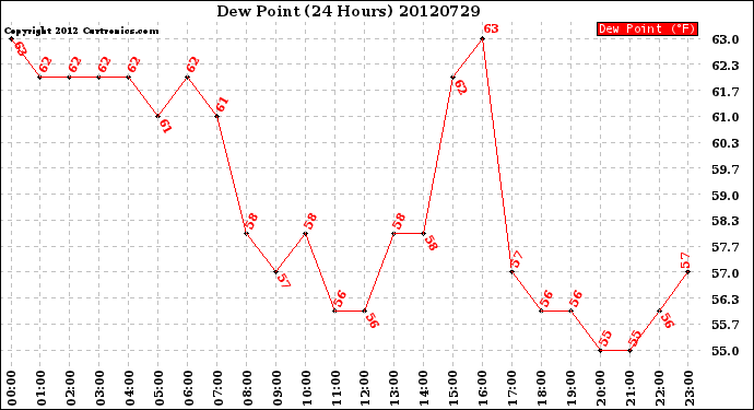 Milwaukee Weather Dew Point<br>(24 Hours)