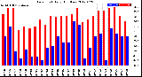 Milwaukee Weather Dew Point<br>Daily High/Low