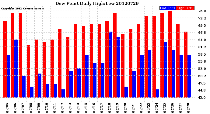 Milwaukee Weather Dew Point<br>Daily High/Low