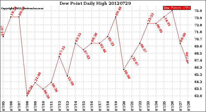 Milwaukee Weather Dew Point<br>Daily High