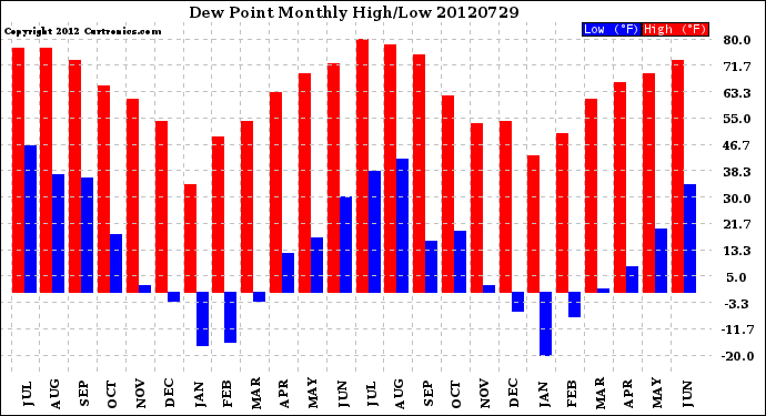 Milwaukee Weather Dew Point<br>Monthly High/Low