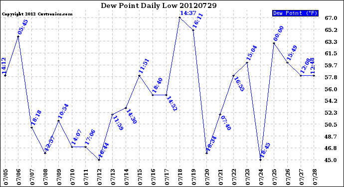 Milwaukee Weather Dew Point<br>Daily Low