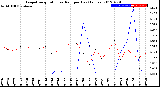 Milwaukee Weather Evapotranspiration<br>vs Rain per Day<br>(Inches)