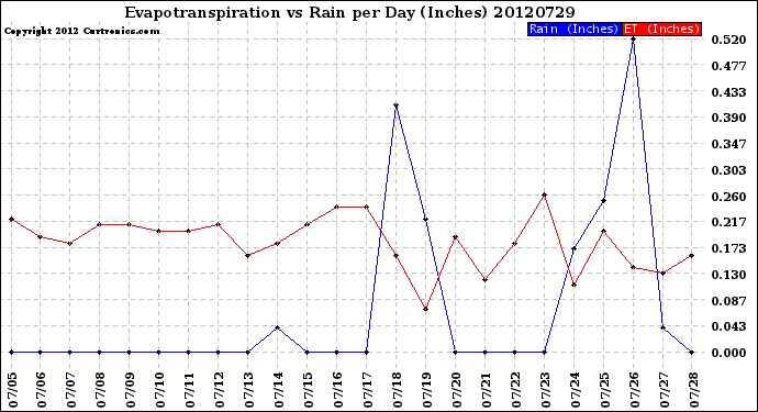 Milwaukee Weather Evapotranspiration<br>vs Rain per Day<br>(Inches)