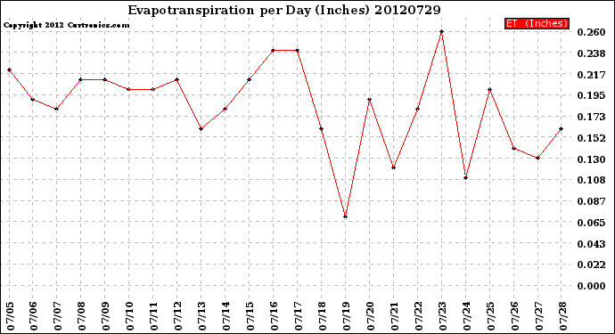 Milwaukee Weather Evapotranspiration<br>per Day (Inches)