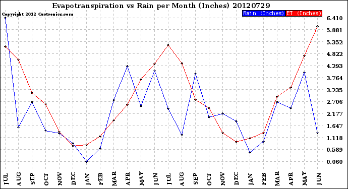 Milwaukee Weather Evapotranspiration<br>vs Rain per Month<br>(Inches)