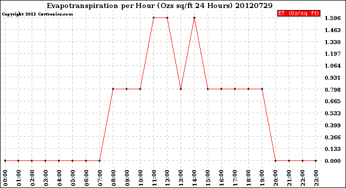 Milwaukee Weather Evapotranspiration<br>per Hour<br>(Ozs sq/ft 24 Hours)