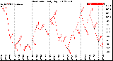 Milwaukee Weather Heat Index<br>Daily High