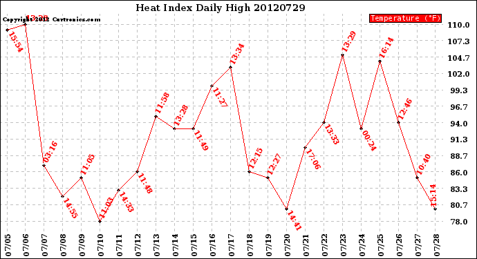 Milwaukee Weather Heat Index<br>Daily High