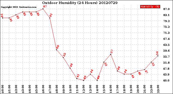 Milwaukee Weather Outdoor Humidity<br>(24 Hours)