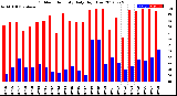 Milwaukee Weather Outdoor Humidity<br>Daily High/Low