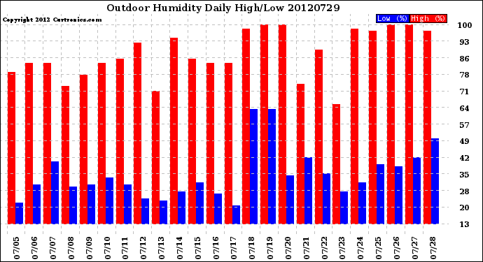 Milwaukee Weather Outdoor Humidity<br>Daily High/Low