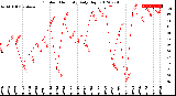 Milwaukee Weather Outdoor Humidity<br>Daily High