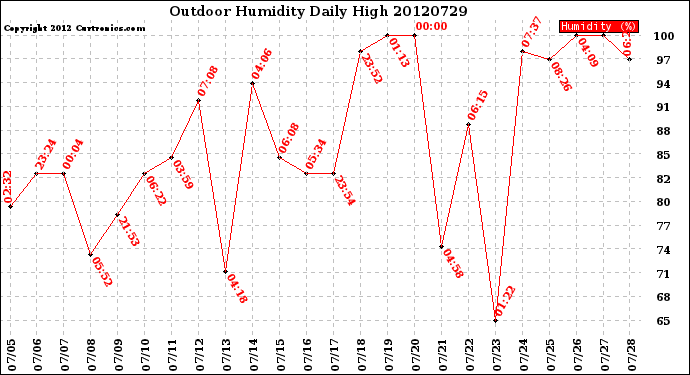 Milwaukee Weather Outdoor Humidity<br>Daily High