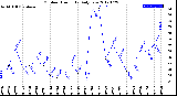 Milwaukee Weather Outdoor Humidity<br>Daily Low