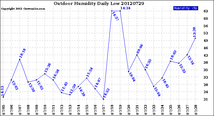 Milwaukee Weather Outdoor Humidity<br>Daily Low