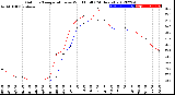 Milwaukee Weather Outdoor Temperature<br>vs Wind Chill<br>(24 Hours)