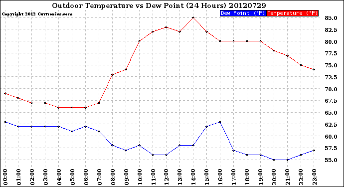 Milwaukee Weather Outdoor Temperature<br>vs Dew Point<br>(24 Hours)