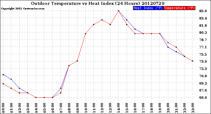 Milwaukee Weather Outdoor Temperature<br>vs Heat Index<br>(24 Hours)