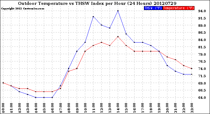 Milwaukee Weather Outdoor Temperature<br>vs THSW Index<br>per Hour<br>(24 Hours)