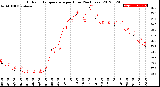 Milwaukee Weather Outdoor Temperature<br>per Hour<br>(24 Hours)