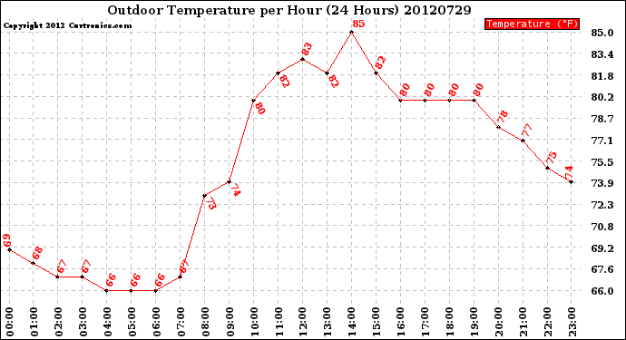 Milwaukee Weather Outdoor Temperature<br>per Hour<br>(24 Hours)