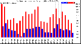 Milwaukee Weather Outdoor Temperature<br>Daily High/Low